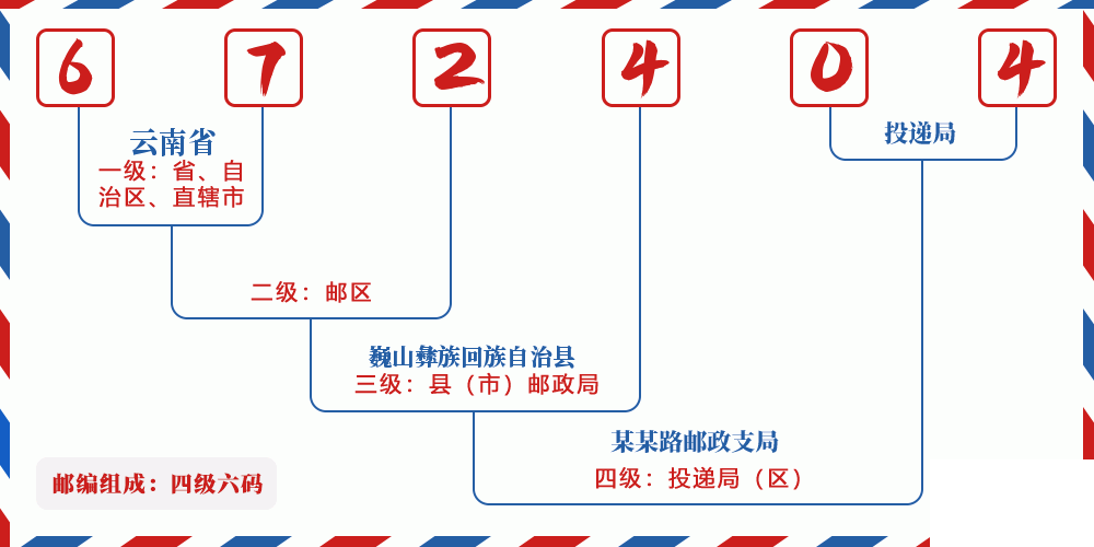 邮编672404含义