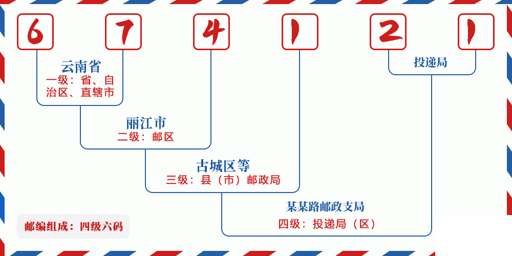 邮编674121含义