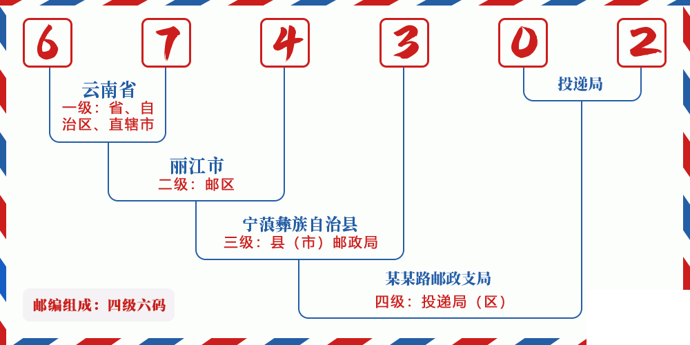 邮编674302含义