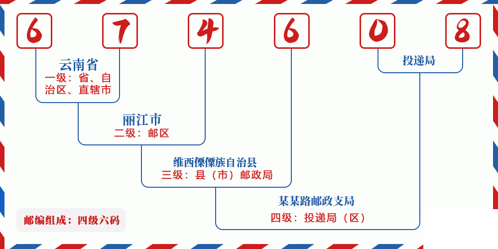 邮编674608含义