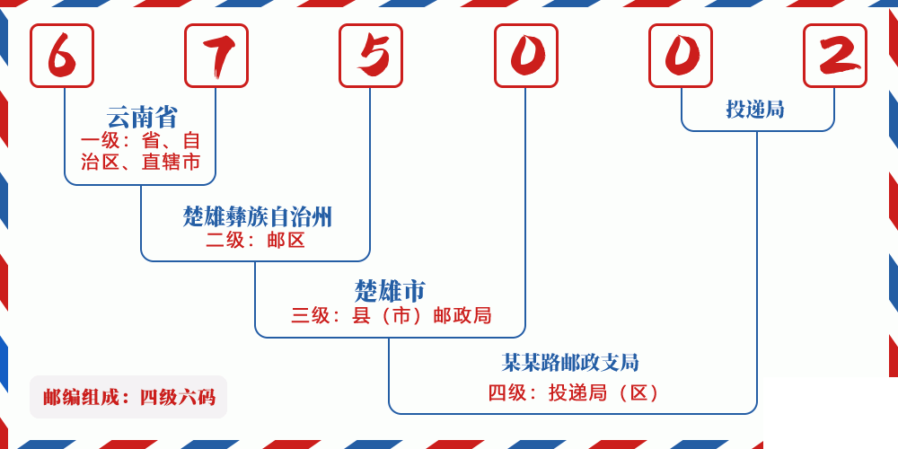 邮编675002含义