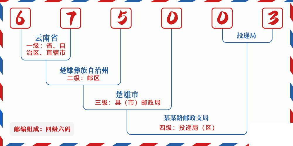 邮编675003含义