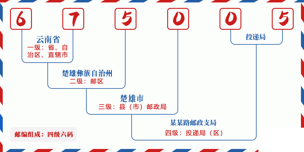 邮编675005含义
