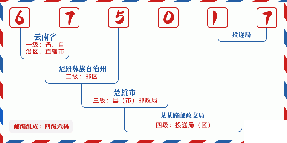 邮编675017含义