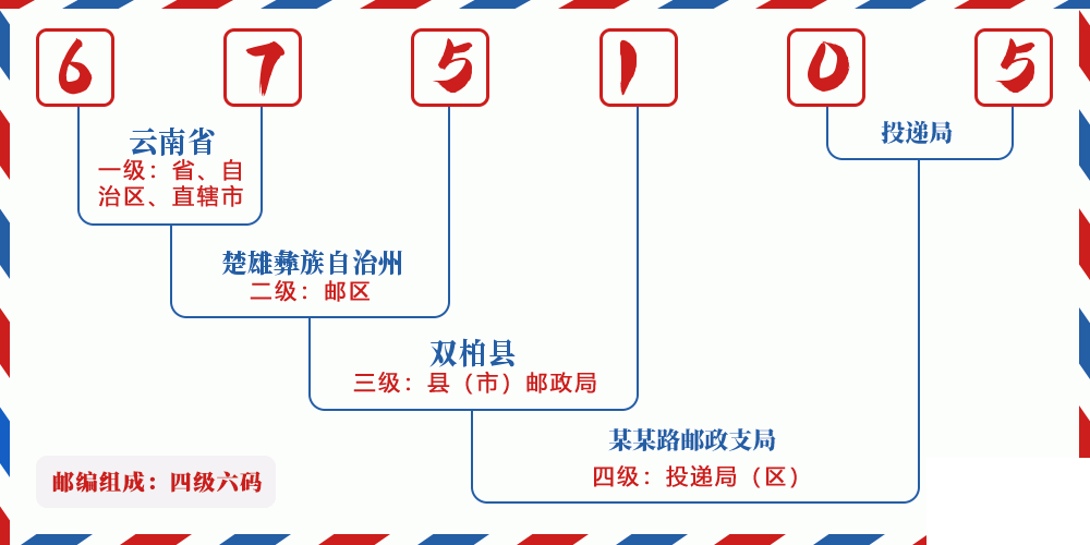 邮编675105含义