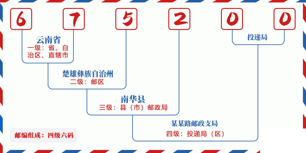 邮编675200含义
