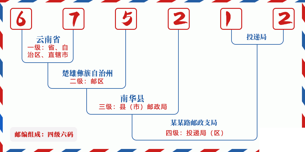 邮编675212含义