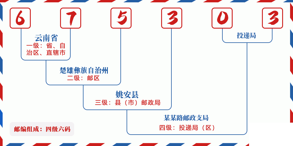 邮编675303含义