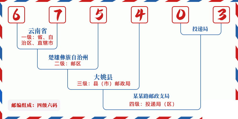邮编675403含义