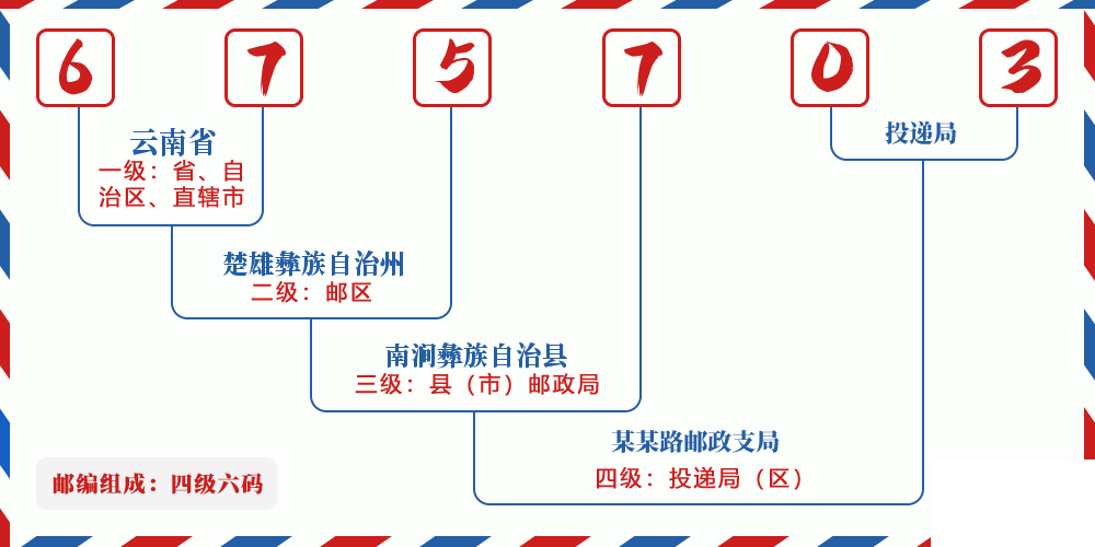 邮编675703含义