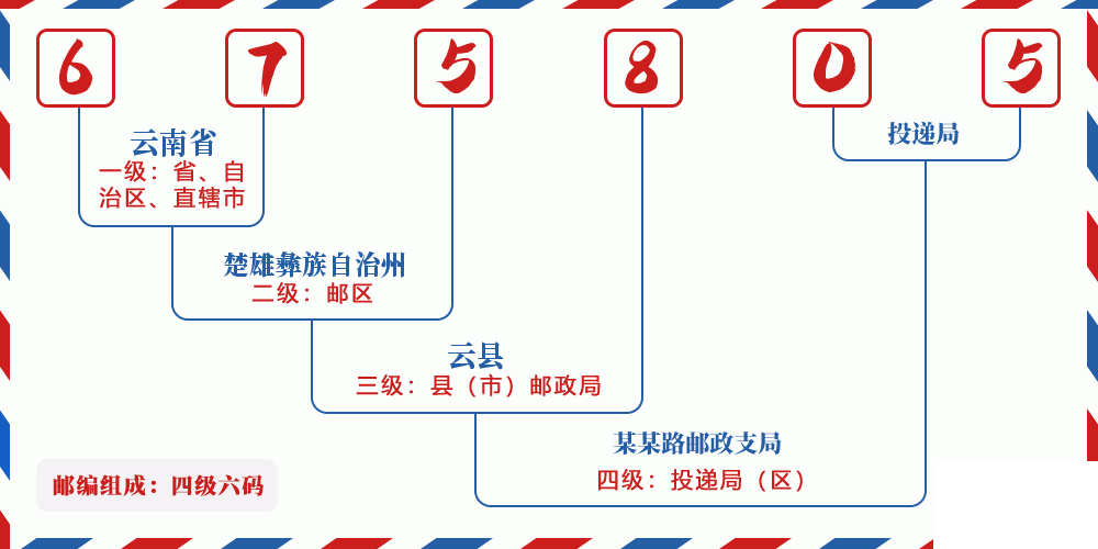 邮编675805含义