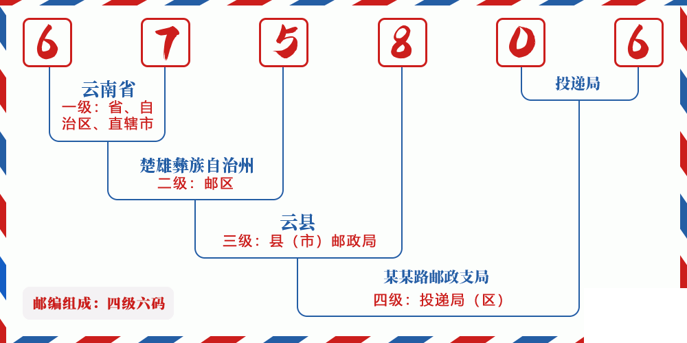 邮编675806含义