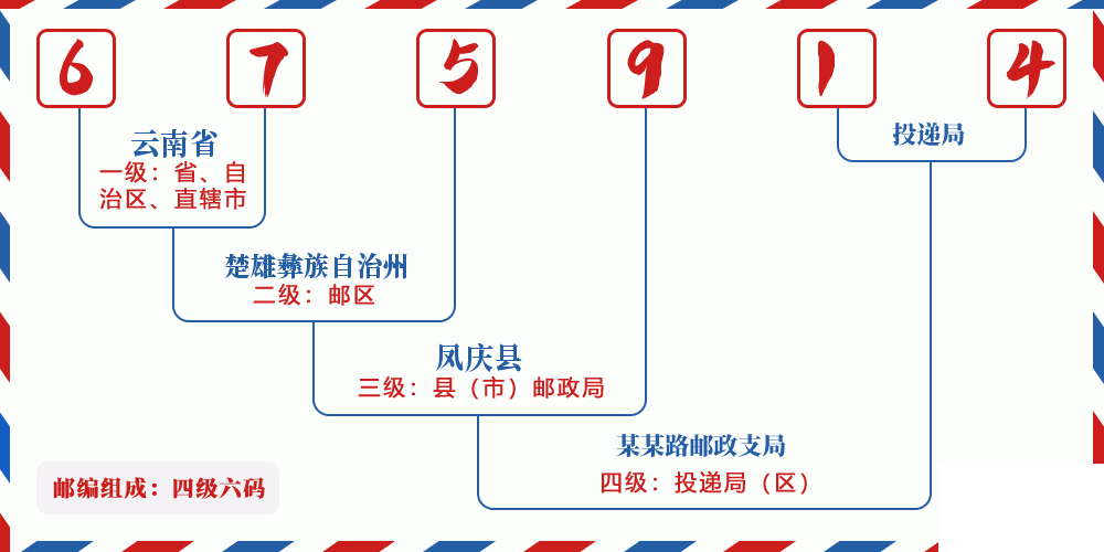 邮编675914含义
