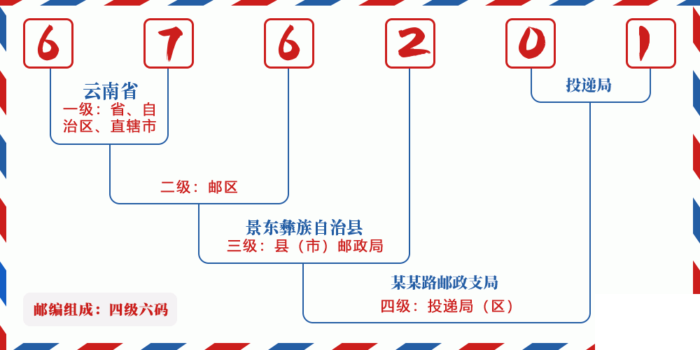 邮编676201含义