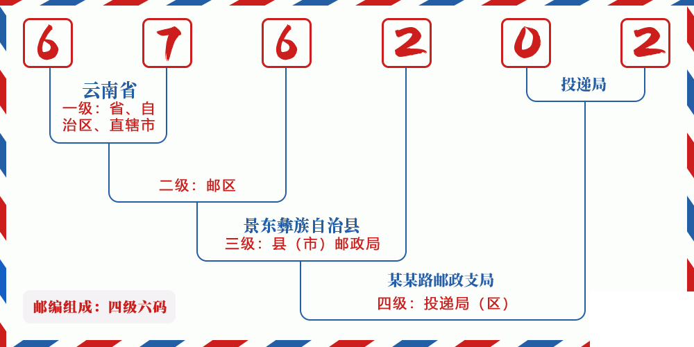 邮编676202含义