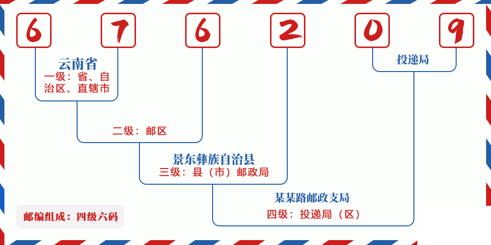 邮编676209含义