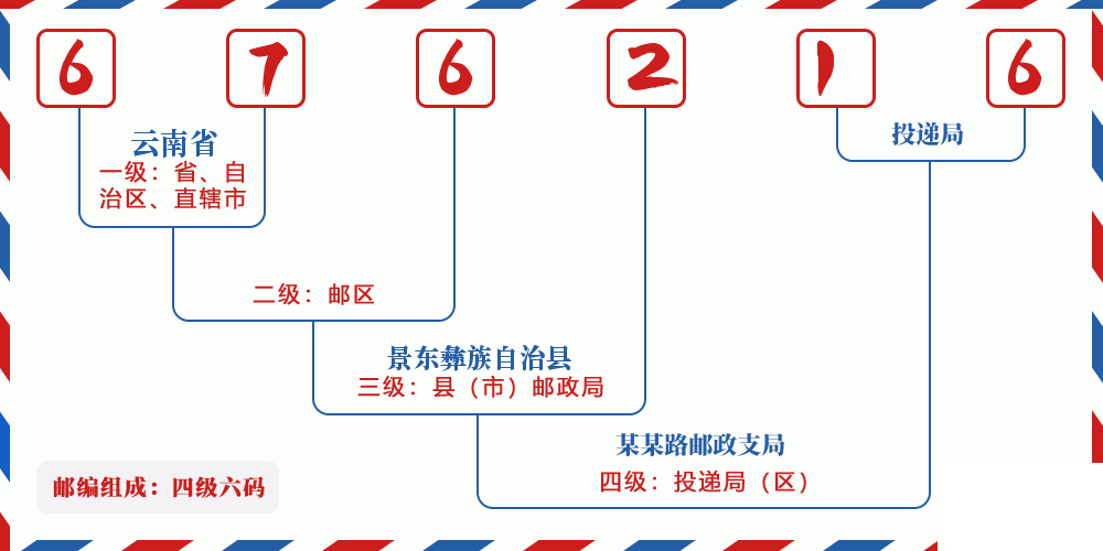 邮编676216含义