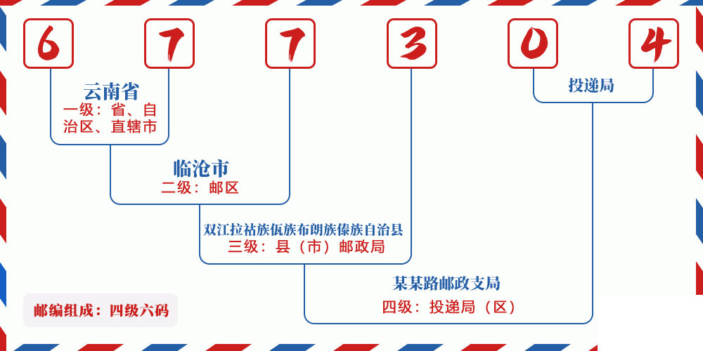 邮编677304含义