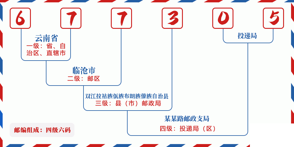 邮编677305含义
