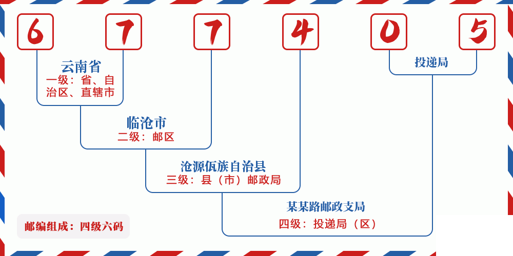 邮编677405含义