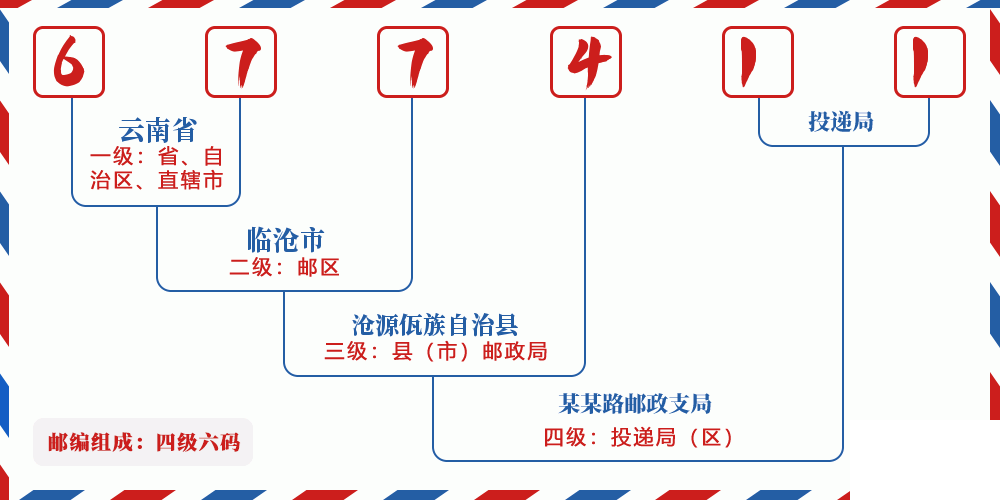邮编677411含义