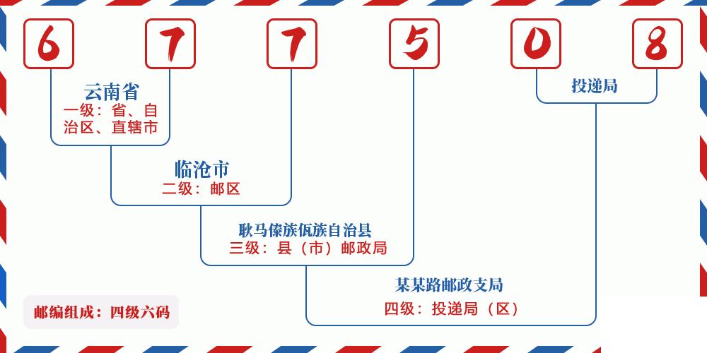 邮编677508含义