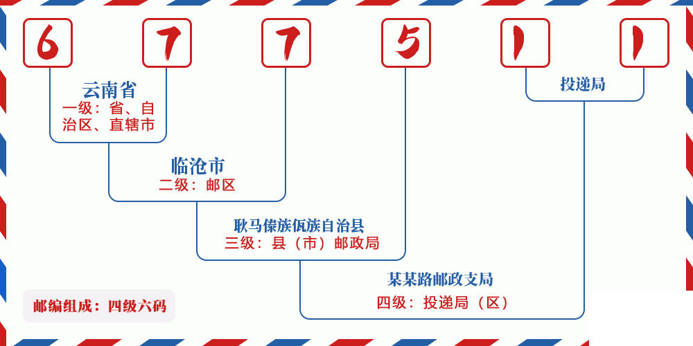 邮编677511含义