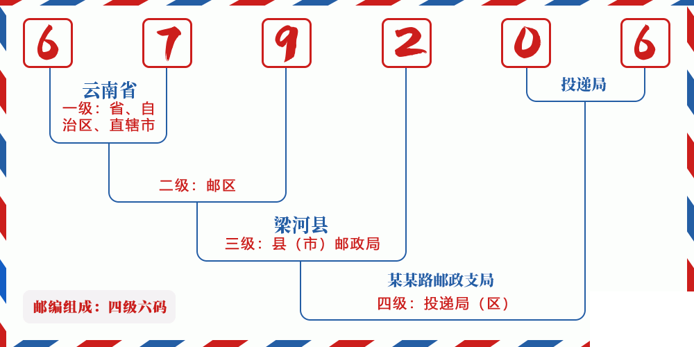 邮编679206含义