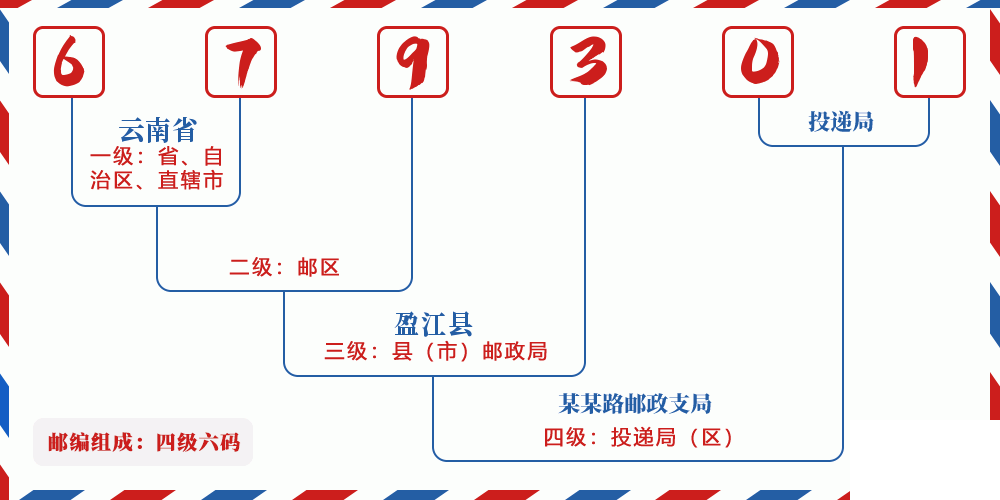 邮编679301含义