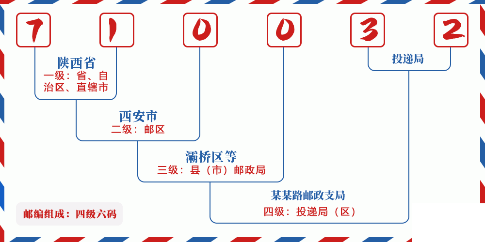 邮编710032含义
