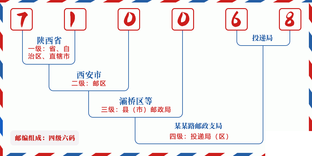邮编710068含义