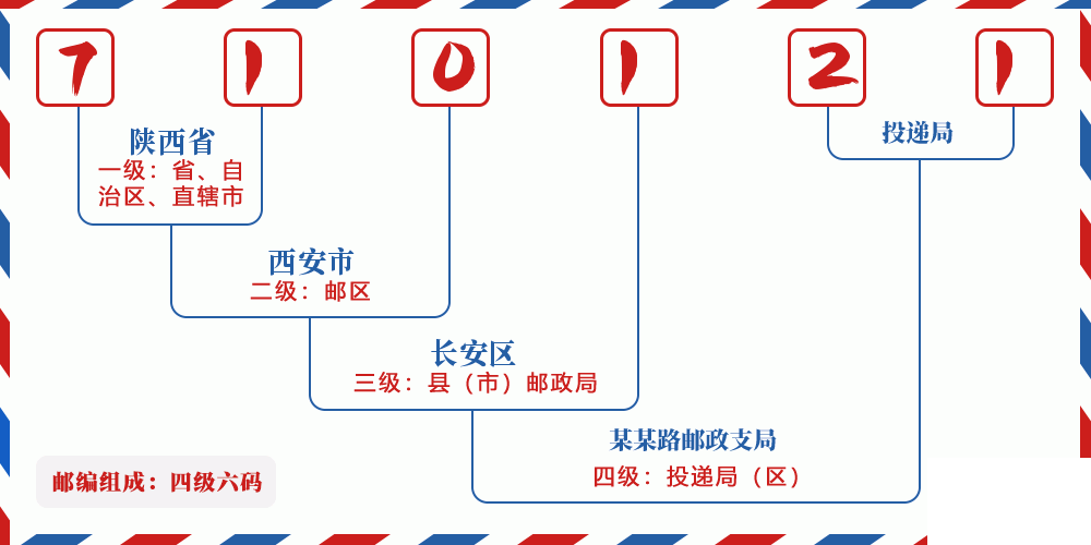 邮编710121含义
