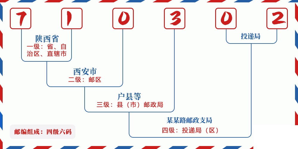 邮编710302含义