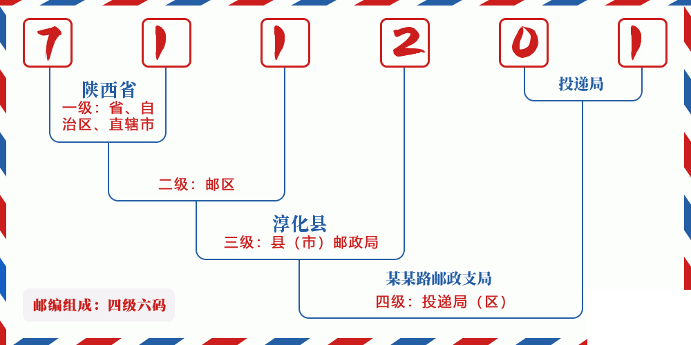 邮编711201含义