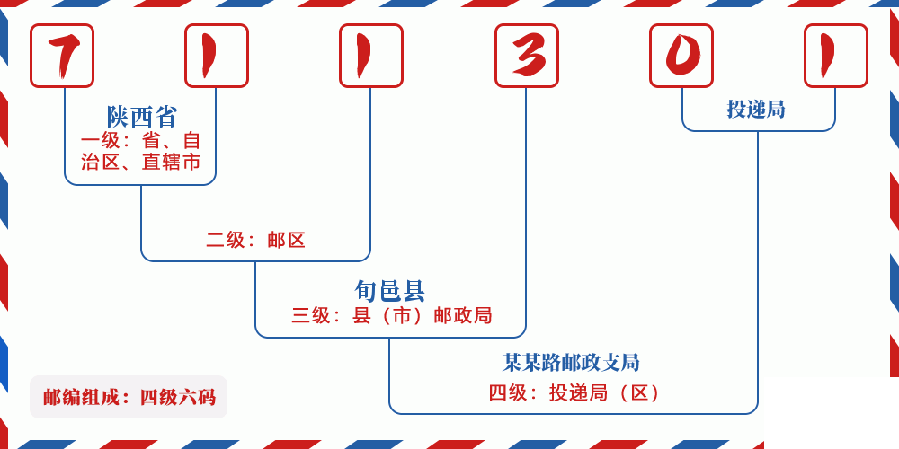 邮编711301含义