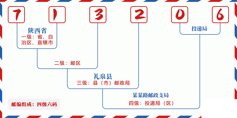 邮编713206含义