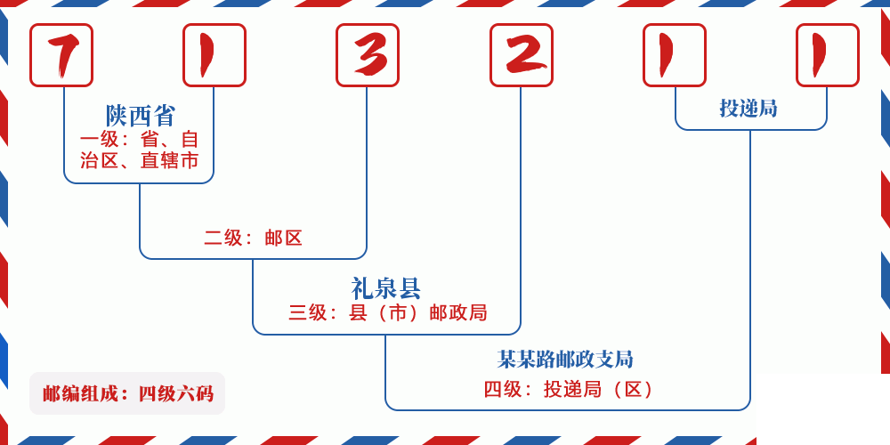 邮编713211含义