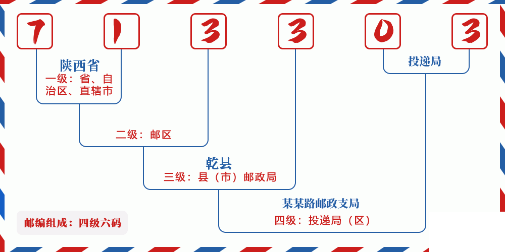 邮编713303含义