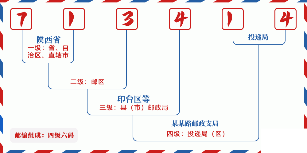 邮编713414含义