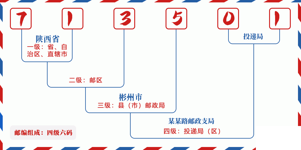 邮编713501含义