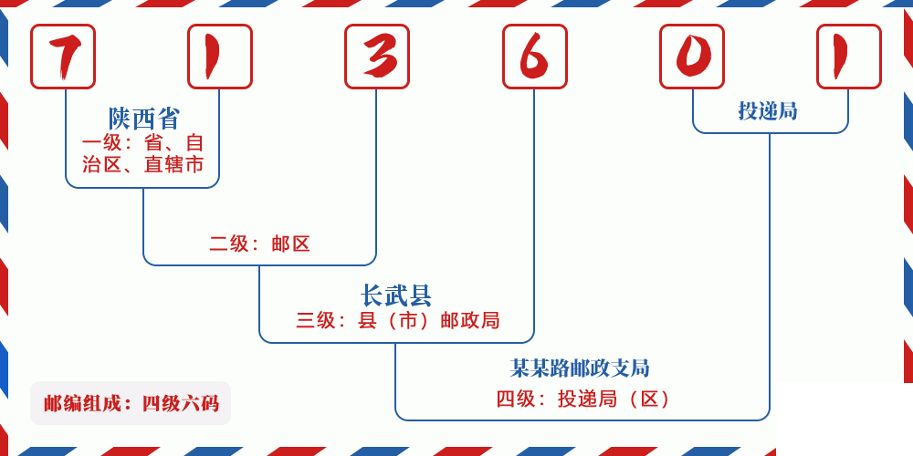 邮编713601含义