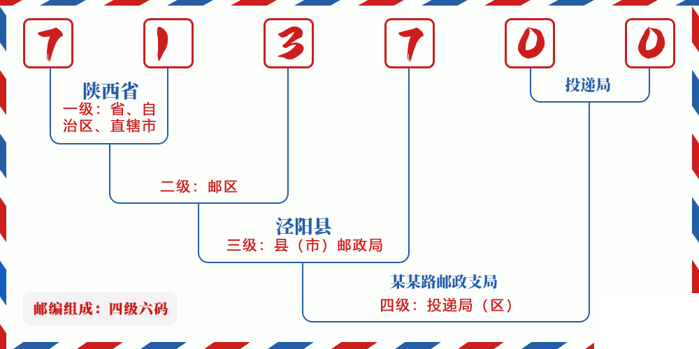 邮编713700含义