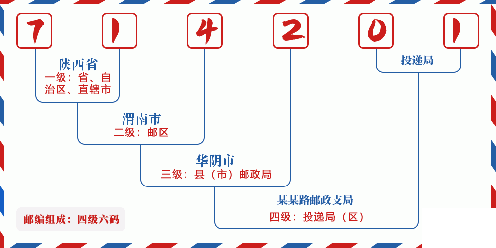 邮编714201含义