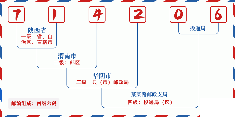 邮编714206含义
