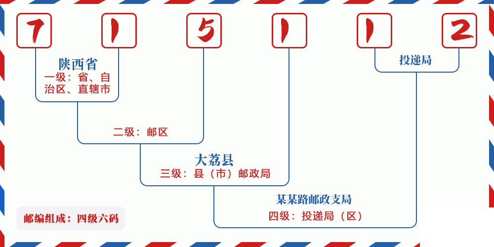 邮编715112含义