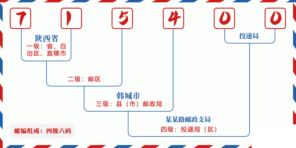 邮编715400含义