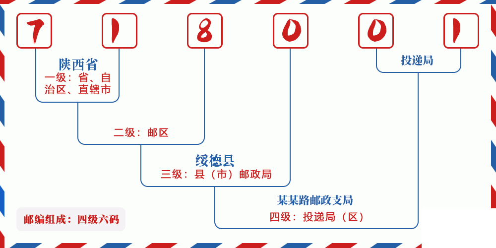 邮编718001含义