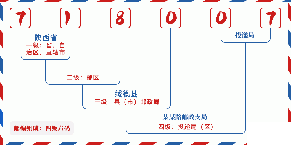邮编718007含义