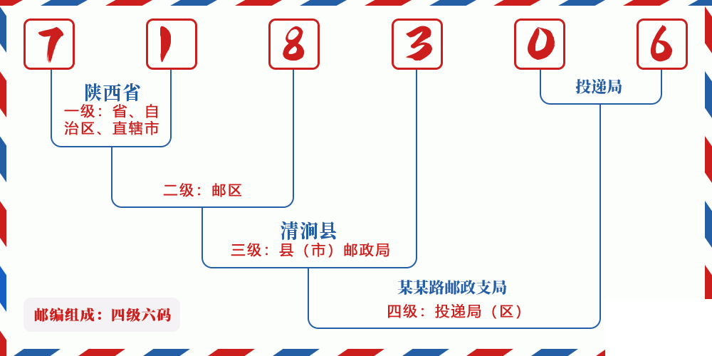 邮编718306含义