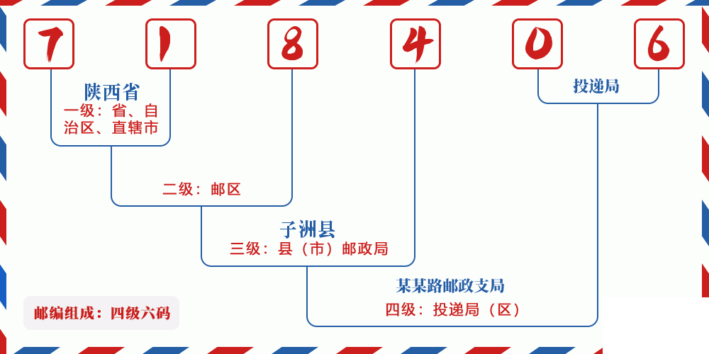 邮编718406含义